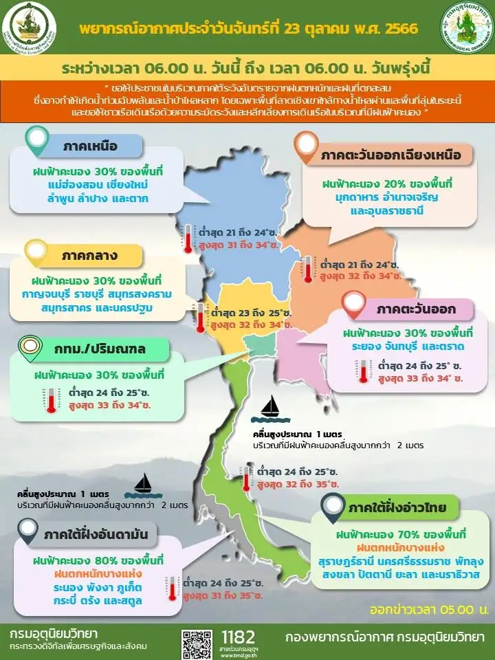 ทั่วไทยฝนลดลง ยกเว้นภาคใต้มีฝนฟ้าคะนอง แนะระวังน้ำป่า-น้ำท่วมฉับพลัน