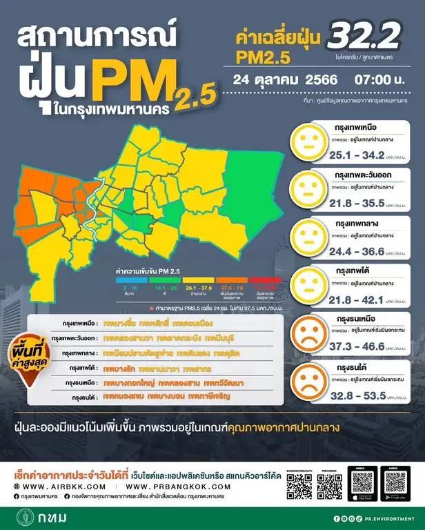 PM2.5 ในกทม.เช้านี้ เกินค่ามาตรฐาน 15 พื้นที่ เริ่มมีผลกระทบสุขภาพ