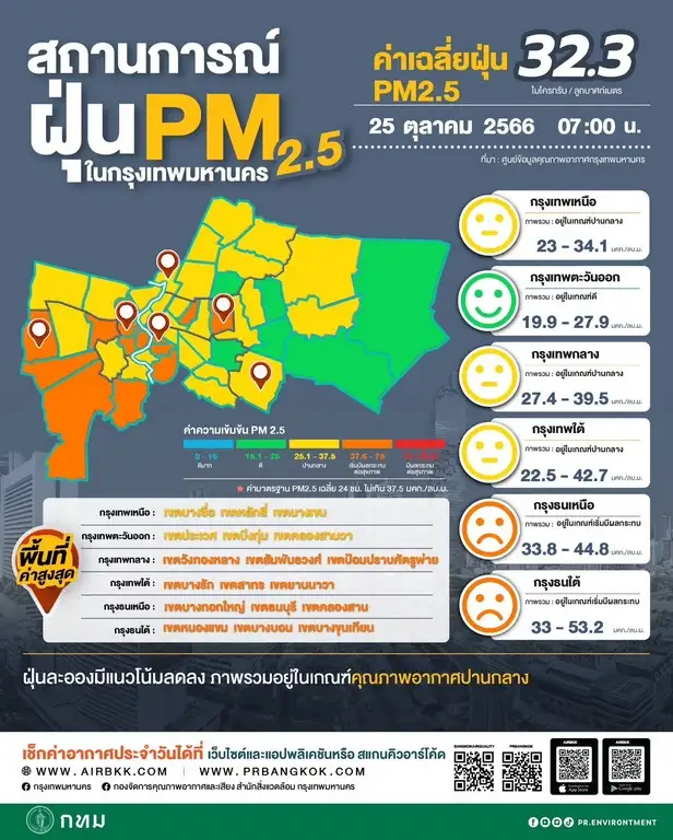 เช้านี้ PM2.5 ในกทม. เกินค่ามาตรฐาน 13 พื้นที่ เริ่มกระทบสุขภาพ