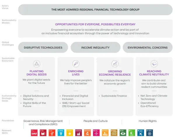 SCBX Group strives to build financial technologies in broadening opportunities for Thai people, while achieving Net Zero to flight climate change and driving inclusive and sustainable growth through AI