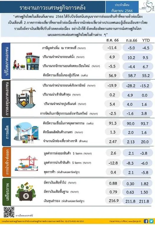 ส่งออกโตต่อเนื่อง-ท่องเที่ยว หนุนเศรษฐกิจไทย ก.ย. ขยายตัว