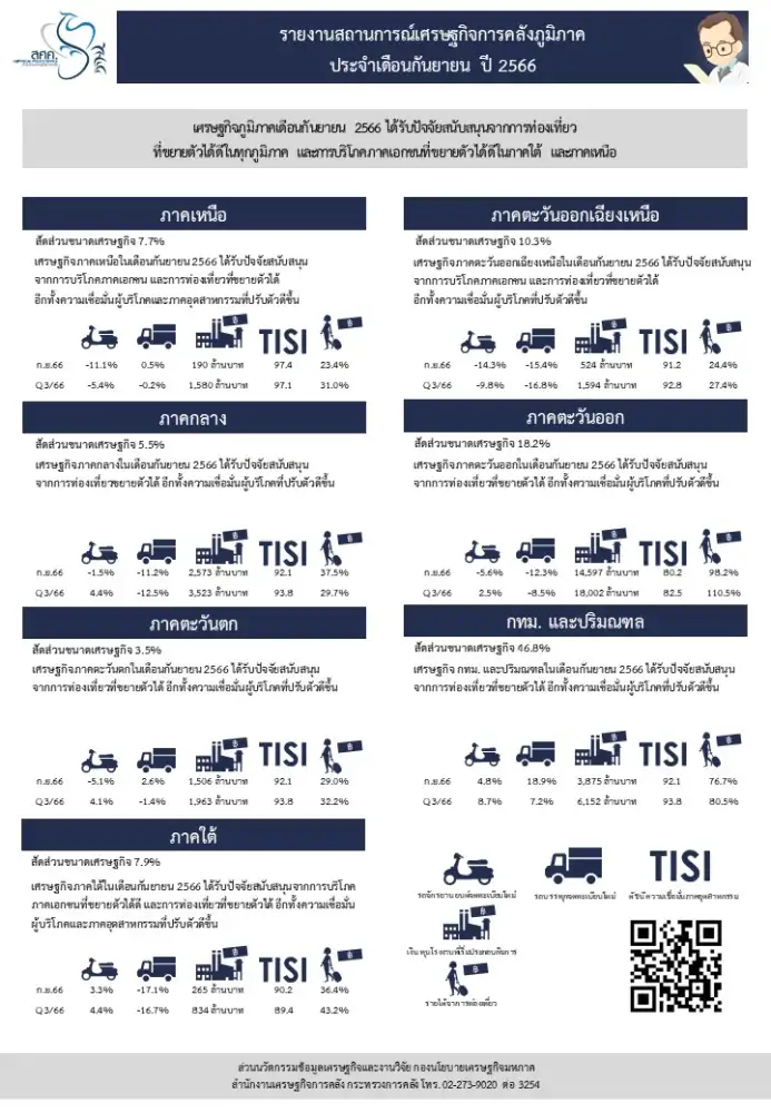 ท่องเที่ยว-บริโภคเอกชน หนุนเศรษฐกิจภูมิภาค ก.ย. ขยายตัวต่อเนื่อง