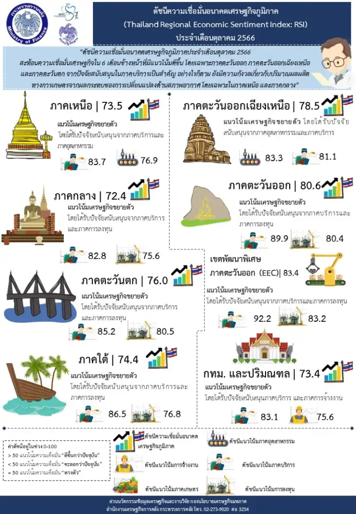 ดัชนีเชื่อมั่นเศรษฐกิจภูมิภาค ต.ค. ท่องเที่ยว-ลงทุนหนุน จับตาภัยแล้งกระทบผลผลิตเกษตร