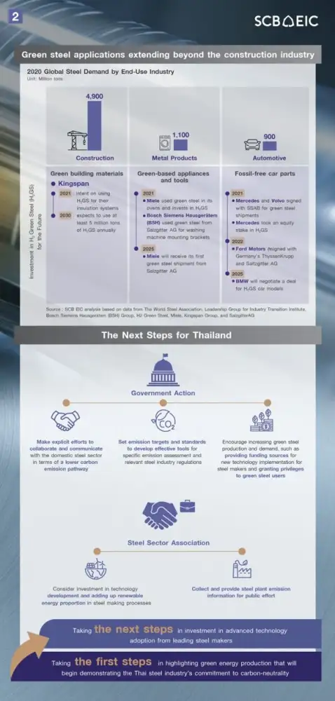 Introducing new technologies to reduce steel industry emissions in Thailand.