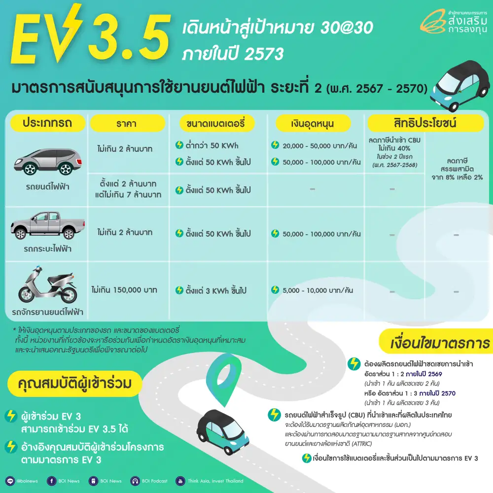 บอร์ดอีวี เคาะมาตรการอุดหนุน EV3.5 (67-70) ตามประเภทรถ-ขนาดแบตเตอรี่