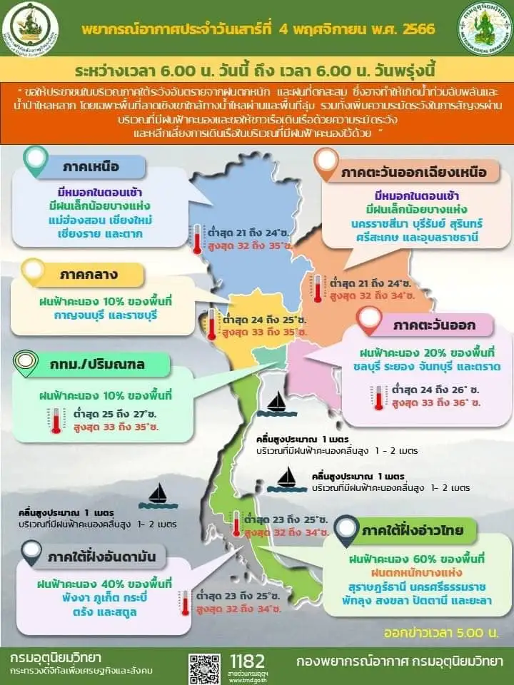 ไทยตอนบนอากาศเย็น มีหมอกตอนเช้า ฝนตกบางแห่ง/เตือนใต้ฝนตกหนัก