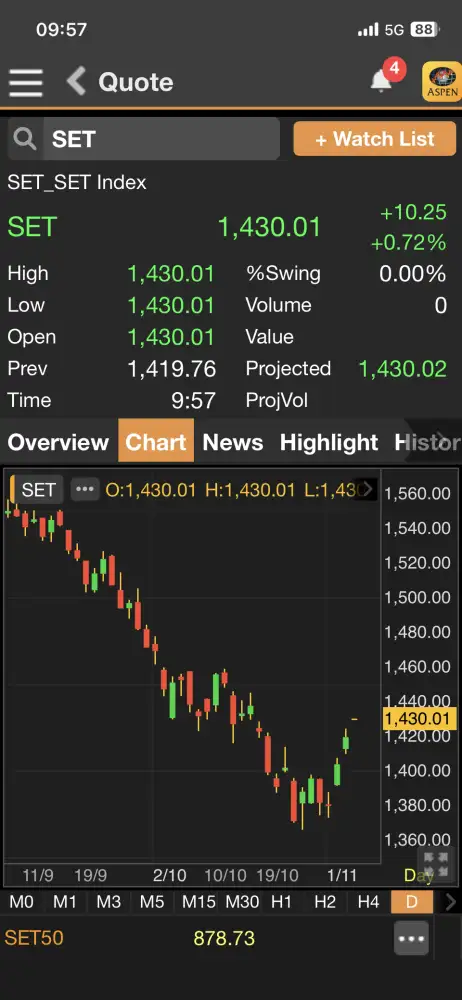 ดัชนี SET เช้านี้พุ่งกว่า 10 จุดดีดขึ้นเหนือ 1,430 รับบาทแข็ง-เก็งเฟดหยุดขึ้นดอกเบี้ย