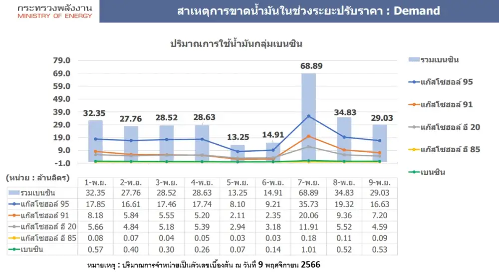 ปั๊มน้ำมันกลับสู่ภาวะปกติหลัง 7 พ.ย.วันแรกลดราคาแห่เติมจนน้ำมันขาดช่วง