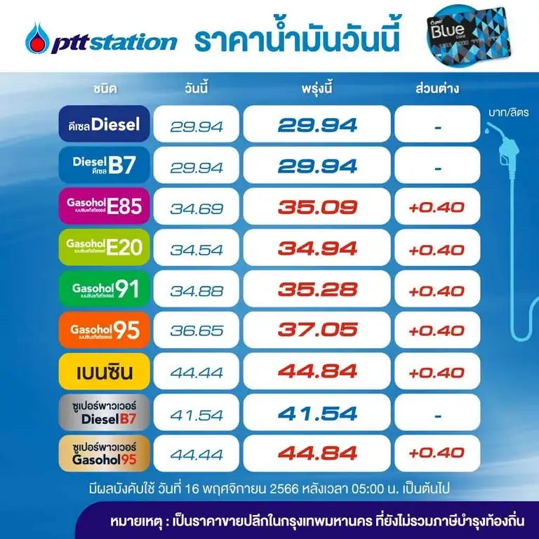 พรุ่งนี้น้ำมันขึ้นอีก 40 สต. เบนซิน-แก๊สโซฮอลล์