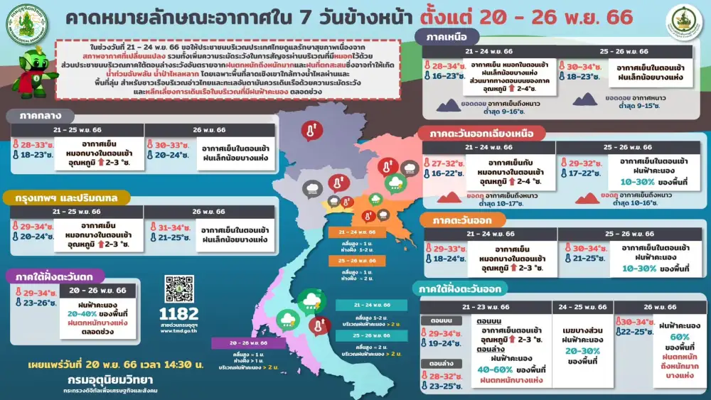 ลมหนาวเริ่มแผ่ว! อุณหภูมิเริ่มกลับมาสูงขึ้น