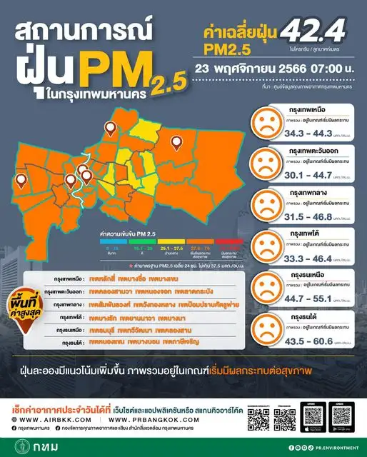 คนกรุงอ่วม! PM2.5 กทม.เช้านี้ สีส้ม 50 พื้นที่