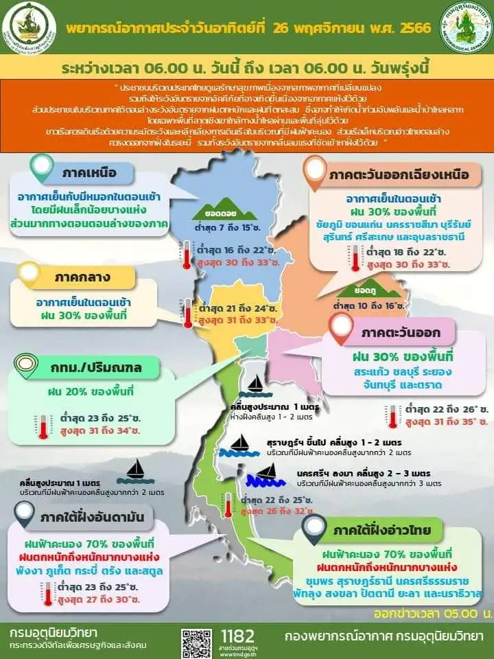 ภาคใต้ระวังน้ำท่วมฉับพลัน-น้ำป่าไหลหลากช่วง 26-27 พ.ย.นี้