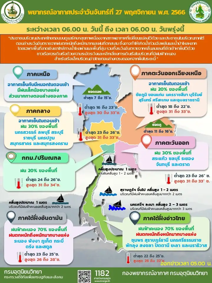 พยากรณ์อากาศประจำวันที่ 27 พฤศจิกายน 2566
