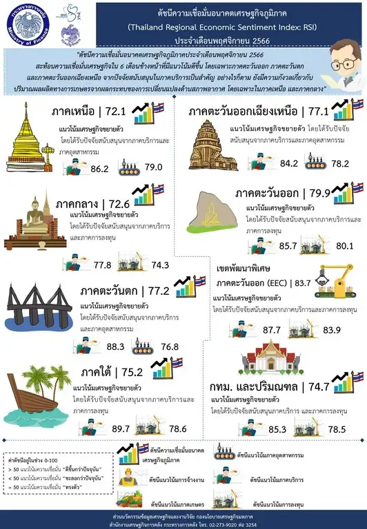 ดัชนีเชื่อมั่นศก.ภูมิภาคพ.ย. แนวโน้มดีขึ้นรับไฮซีซั่นท่องเที่ยว แต่กังวลผลกระทบภัยแล้ง