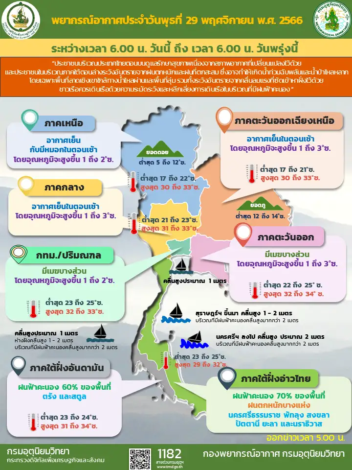 พยากรณ์อากาศประจำวันที่ 29 พฤศจิกายน 2566