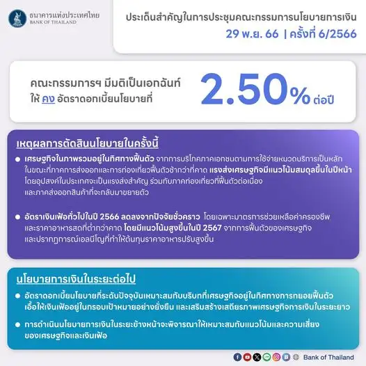 กนง.มติเอกฉันท์คงอัตราดอกเบี้ยนโยบายที่ 2.50% หั่น GDP ปีนี้เหลือโต 2.4%