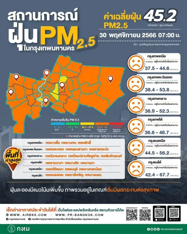 ทั่วกรุง! เช้านี้ PM2.5 ในกทม.ระดับสีส้ม เกินค่ามาตรฐาน 59 พื้นที่