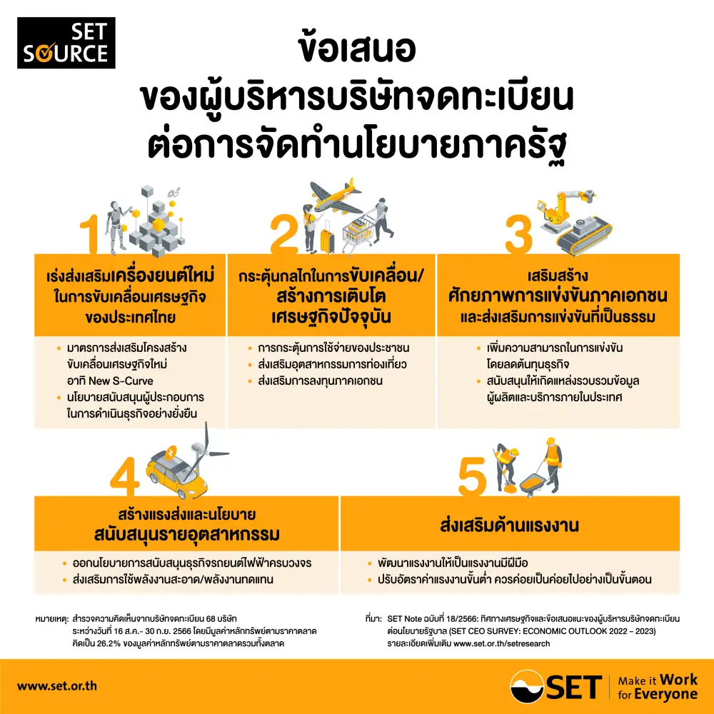 CEO บจ. คาด GDP ไทยปี 67 โต 3-4% จากปีนี้ 2-3% แนะรัฐบาลหาเครื่องยนต์ใหม่ขับเคลื่อนศก.-ไม่สร้างภาระการคลัง