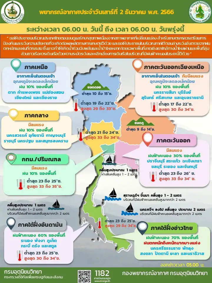 อากาศเปลี่ยนแปลง ทั้งฝน ทั้งหนาว ไทยตอนบนมีฝนบางแห่ง ลมแรง อุณหภูมิลด