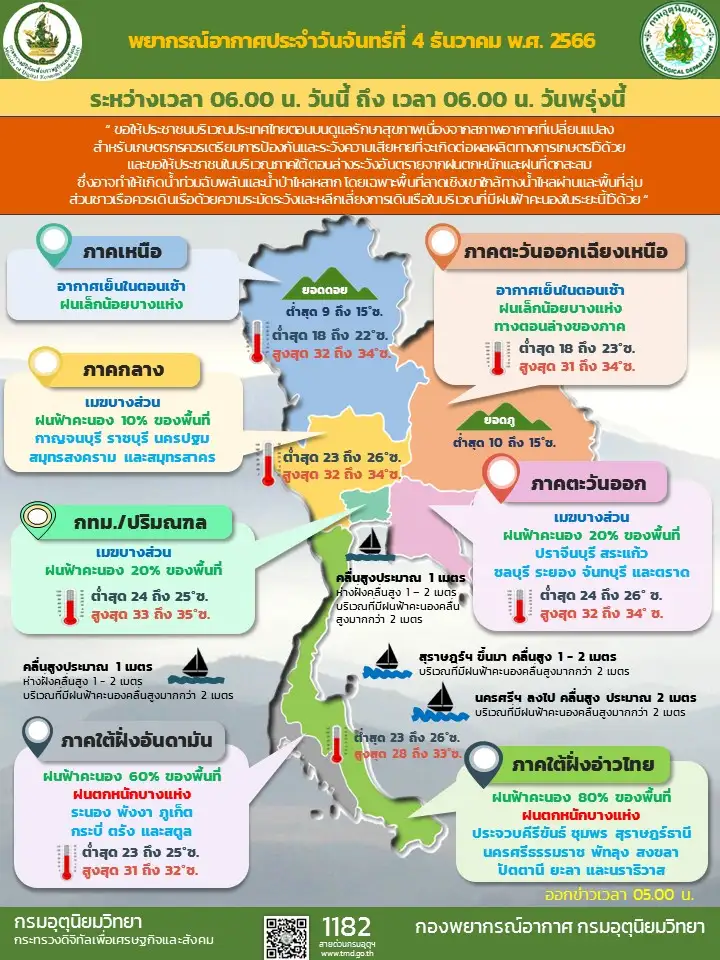 พยากรณ์อากาศประจำวันที่ 4 ธันวาคม 2566