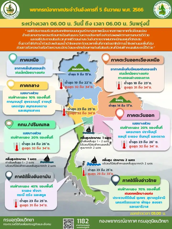 ภาคเหนือ-อีสานมีอากาศเย็นตอนเช้า ใต้มีฝนตกหนักระวังคลื่นสูง กทม.มีฝน 20%