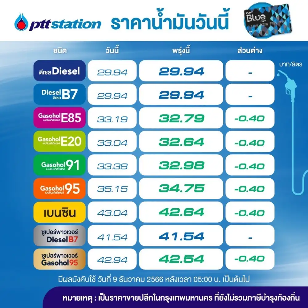 พรุ่งนี้น้ำมันลง! เบนซิน-แก๊สโซฮอล์ลด 40 สต.