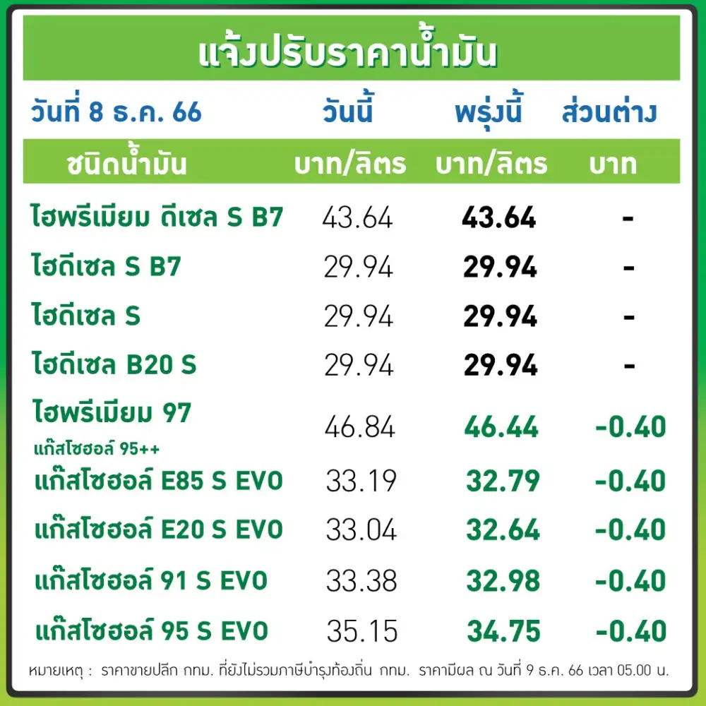 พรุ่งนี้น้ำมันลง! เบนซิน-แก๊สโซฮอล์ลด 40 สต.