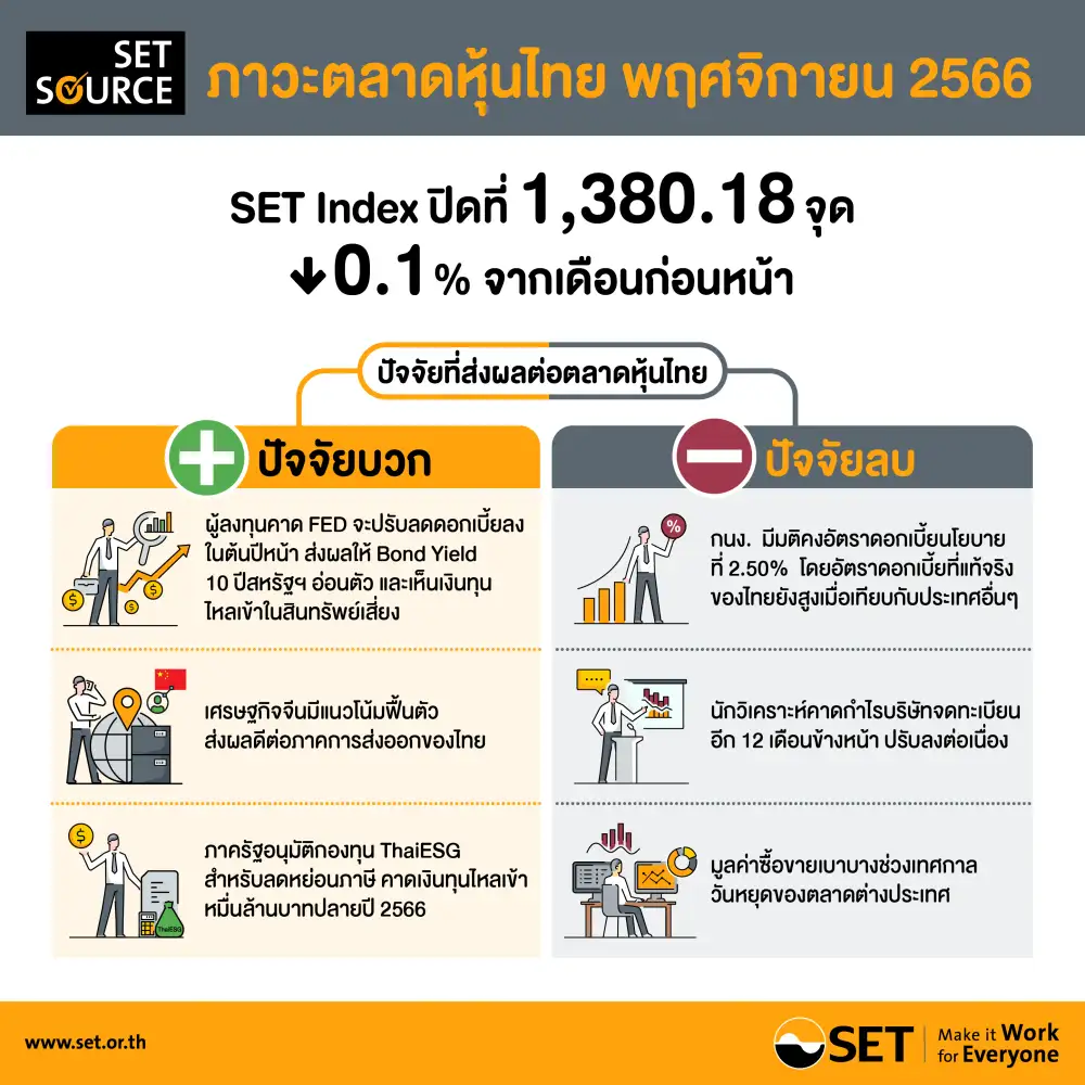 SET พ.ย.ไหลลงไร้แรงดึงดูด P/E สูงกว่าเอเชียแต่ผลตอบแทนต่ำกว่าต่างชาติขายสุทธิต่อเดือนที่ 10