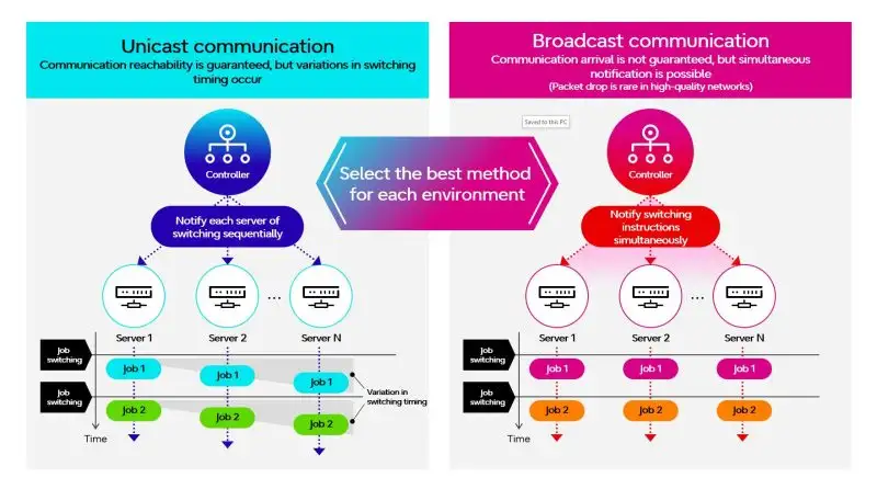 Fujitsu develops world's first technology for real time CPU and GPU processing optimization to address global GPU shortage