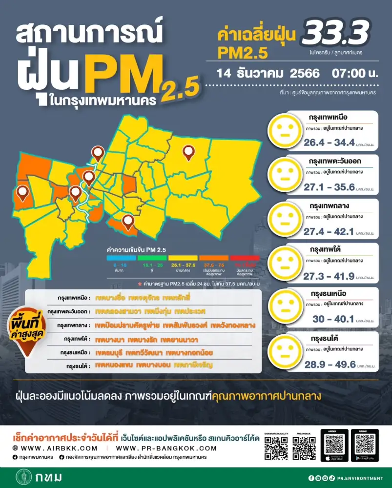 PM2.5 กทม.เช้านี้ เกินมาตรฐาน 15 พื้นที่ อากาศปิดตลอดสัปดาห์