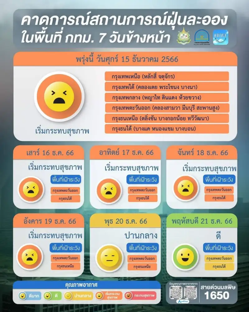 PM2.5 กทม.เช้านี้ เกินมาตรฐาน 15 พื้นที่ อากาศปิดตลอดสัปดาห์