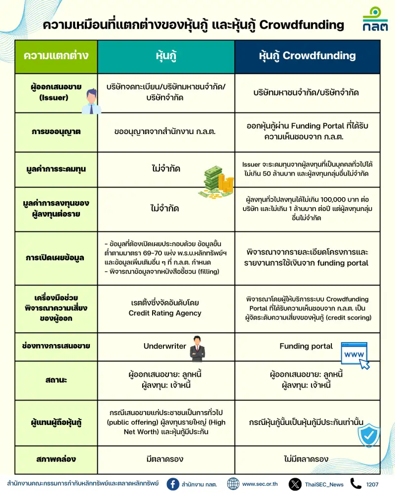 หุ้นกู้ทั่วไปและหุ้นกู้ Crowdfunding ความเหมือนที่แตกต่าง