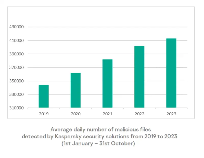 Rising threats: Kaspersky reports cybercriminals unleash 411,000 malicious files daily in 2023