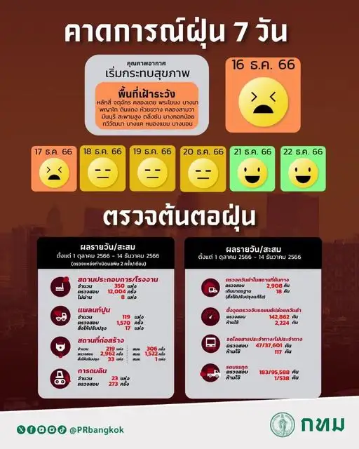 เฝ้าระวัง 17 พื้นที่ กทม. PM2.5 ส่อลากยาว 16-22 ธ.ค.