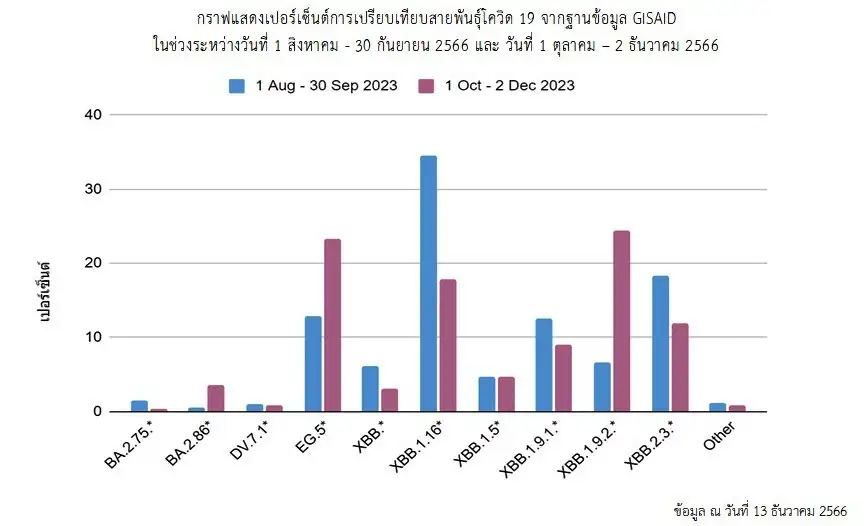 อัพเดท! โควิด-19 ในไทยล่าสุด พบสายพันธุ์ XBB.1.9.2* สัดส่วนมากสุด