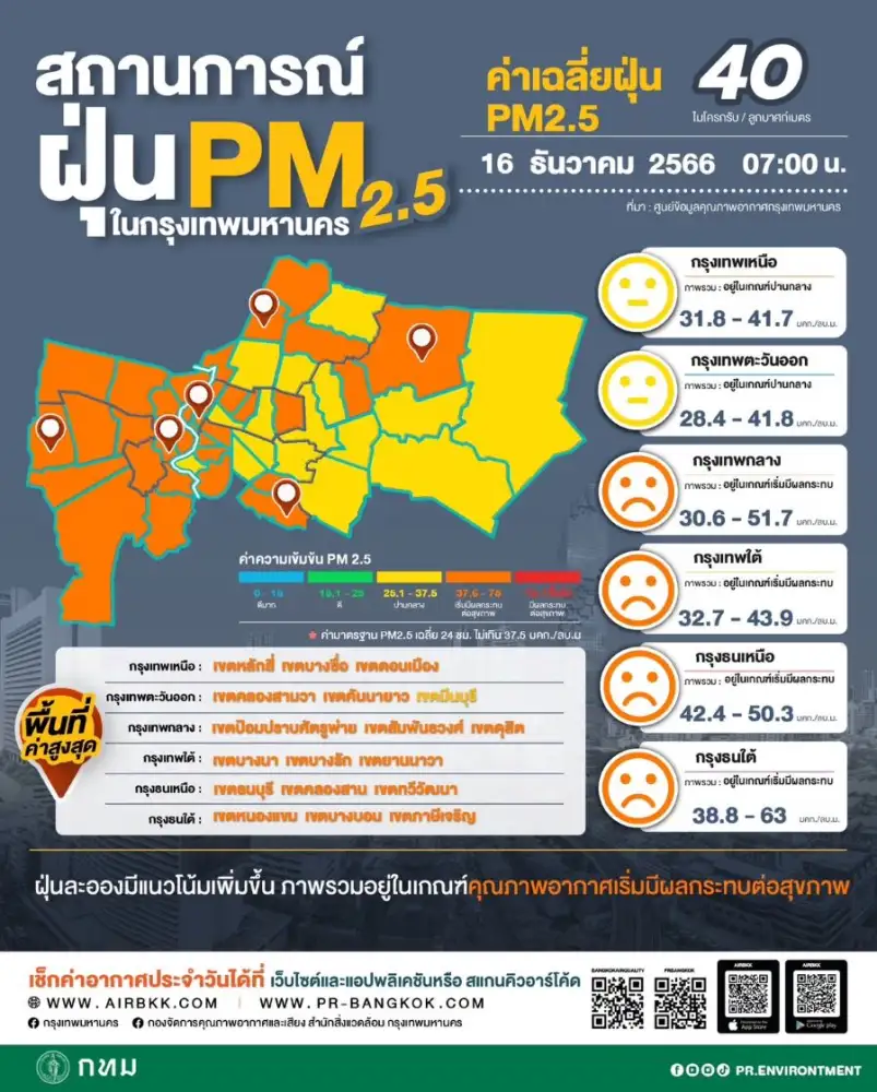 กทม.เช้านี้ PM2.5 เกินมาตรฐาน 44 พื้นที่ สัปดาห์หน้าแนวโน้มลดลง