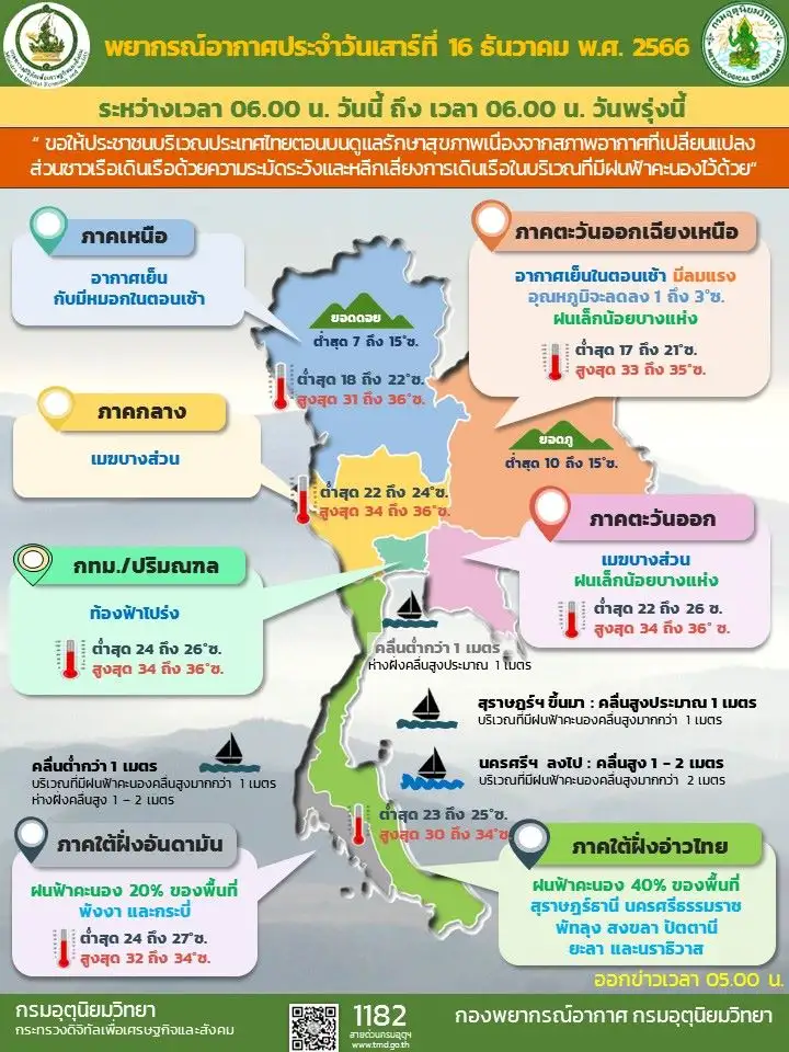 มวลอากาศเย็นจากจีนเข้าไทยอีกระลอก หลายภาคอากาศจะเย็นลง 1-3 องศา