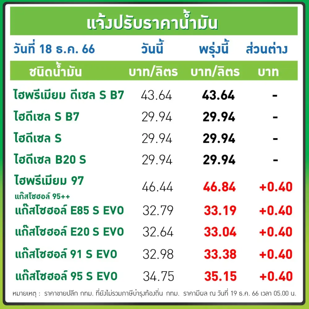 พรุ่งนี้น้ำมันขึ้น! เบนซิน-แก๊สโซฮอล์ 40 สต./ลิตร