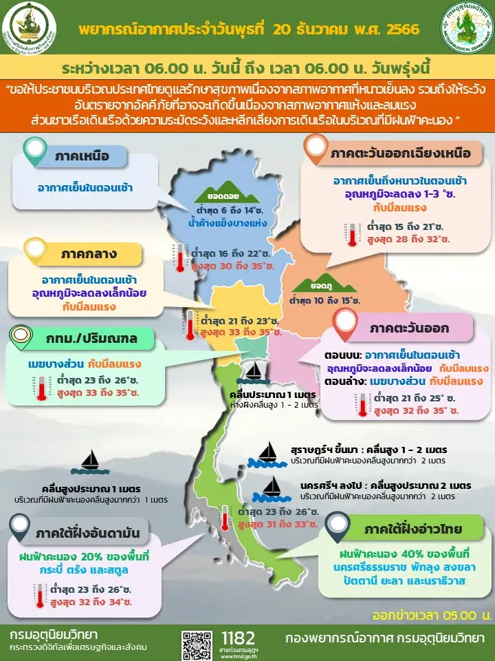 พยากรณ์อากาศประจำวันที่ 20 ธันวาคม 2566