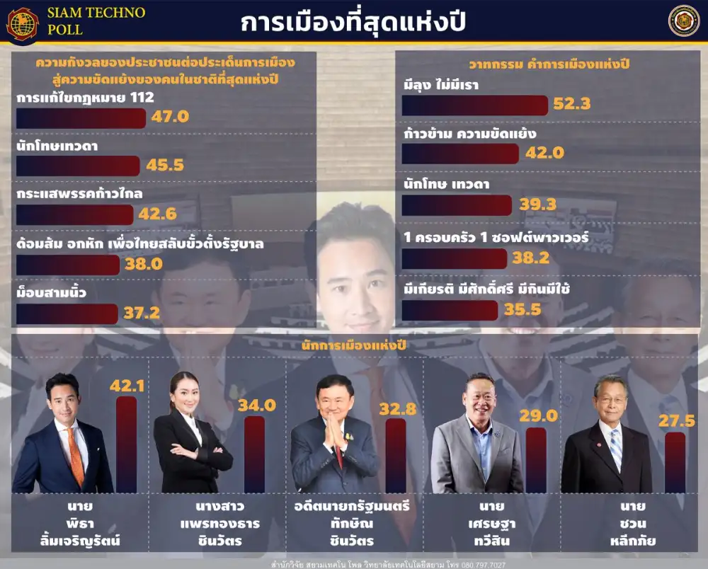 สยามเทคโนโพล เผย