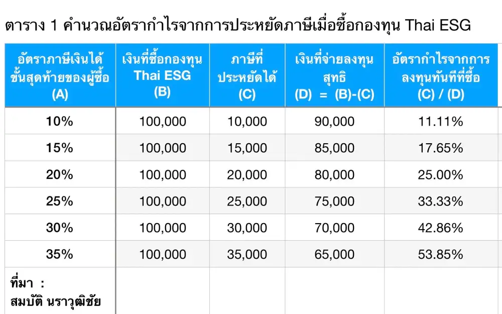 กอง TESG ลุ้นปิดท้ายปีคึกคัก IAA แกะกลยุทธ์ดันยอดขาย 15 วัน 3 พันลบ.กองทุนผสมฮอตฮิต