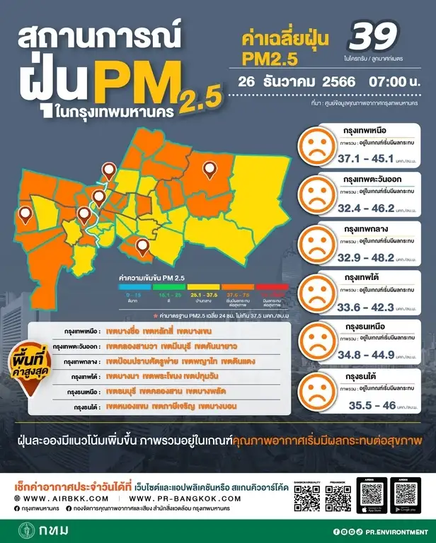 ฝุ่นคัมแบ๊ก! เช้านี้ PM 2.5 ในกทม. เกินมาตรฐาน 49 พื้นที่