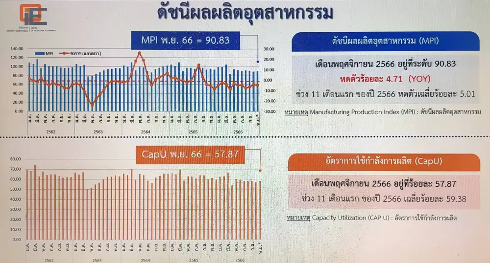 MPI พ.ย.หด 4.71% จากศก.โลกชะลอ-ดอกเบี้ยสูง เก็งปี 67 อุตฯ EV-อาหารเครื่องดื่มสุขภาพโดดเด่น