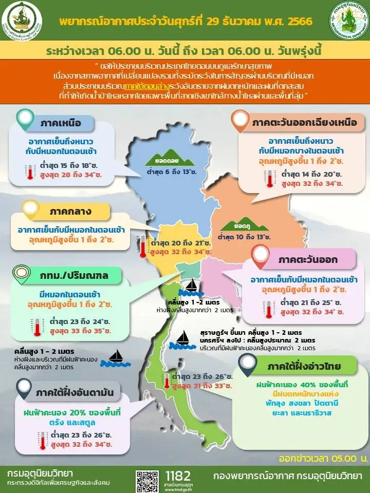 ทั่วไทยอุณหภูมิสูงขึ้น 1-2 องศา เหนือ-อีสานยังหนาว
