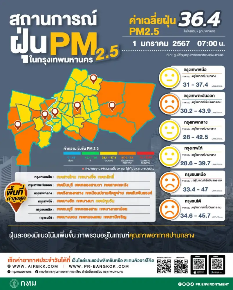 ประเดิมรับปีใหม่! PM 2.5 ในกทม.เช้านี้ เกินค่ามาตรฐาน 24 พื้นที่