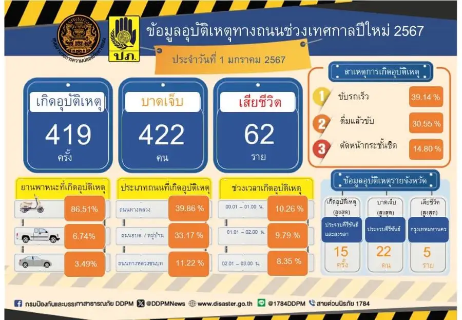 ยอดอุบัติเหตุ 4 วันปีใหม่ เสียชีวิตรวม 190 ราย กทม.สูงสุด