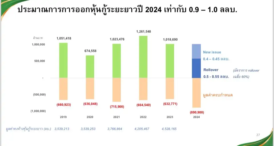 ThaiBMA คาดปี 67 ยอดหุ้นกู้ใหม่ 9 แสน-1 ล้าน ลบ. เก็ง กนง.หั่นดอกเบี้ยครึ่งปีหลังไม่เกิน 0.5%