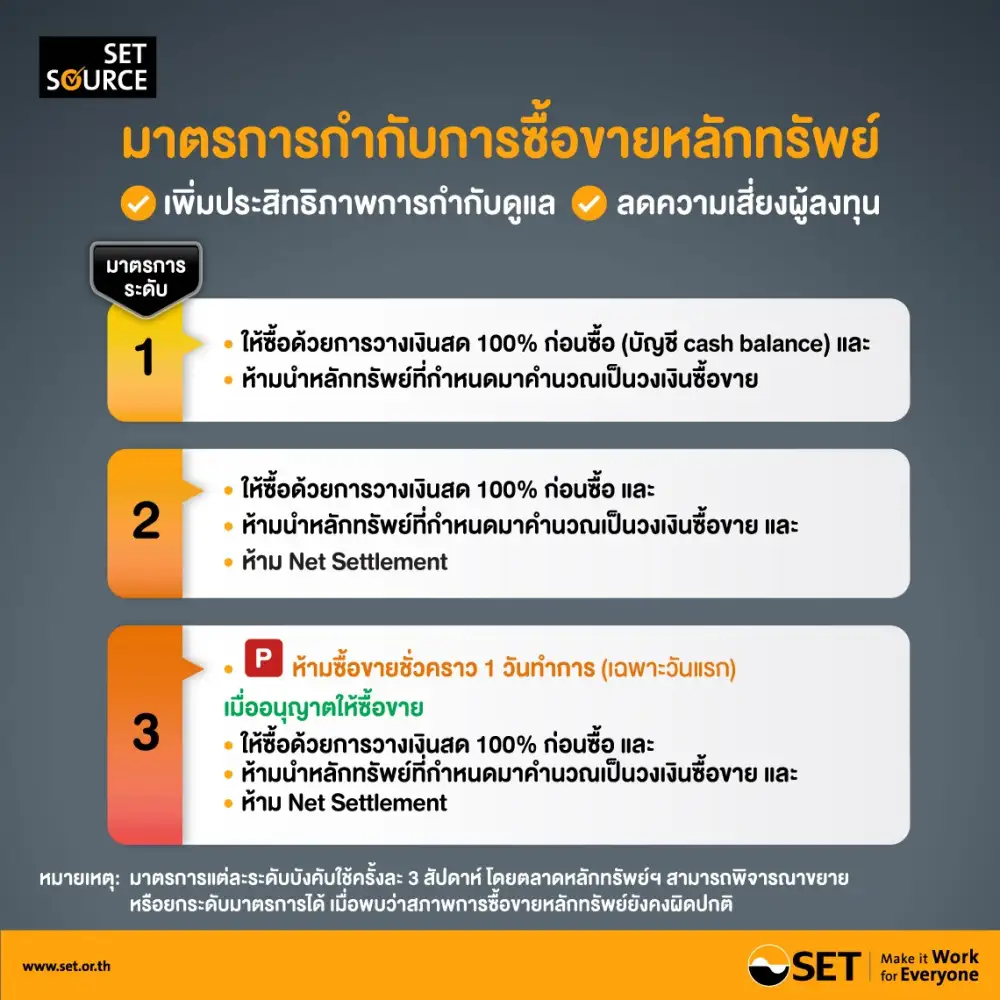 ตลท. แจง 3 ขั้นตอนมาตรการกำกับซื้อขายหลักทรัพย์ คุมซื้อขายร้อนแรง-เก็งกำไรสูง