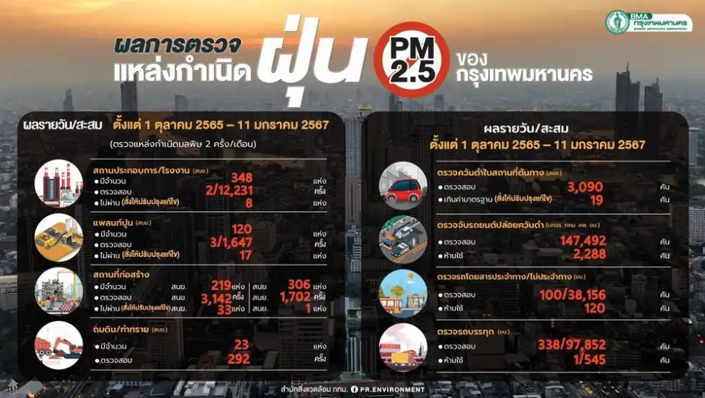 กทม.ดำเนินทุกมาตรการสกัด PM2.5 หลังสถานการณ์รุนแรงมากขึ้น