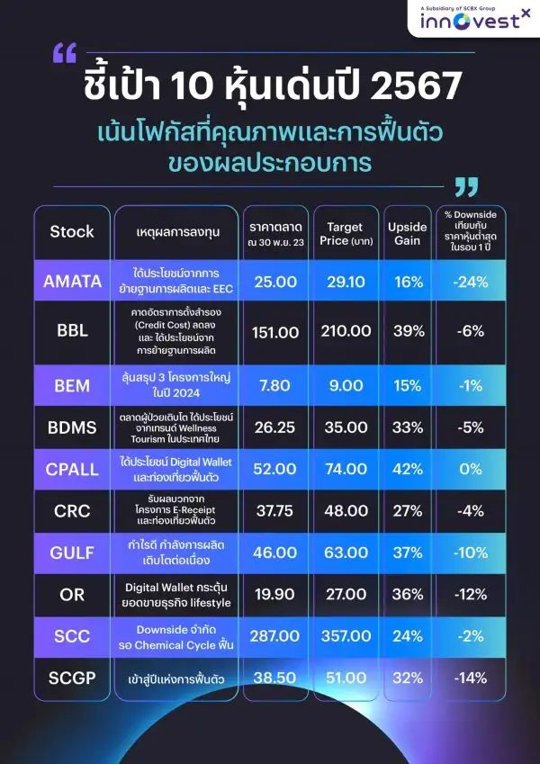 InnovestX Unveils Global Economic Trends and Investment Strategy for the Golden Dragon Year 2024, Forecasts SET Index at 1,650-1,700 Points